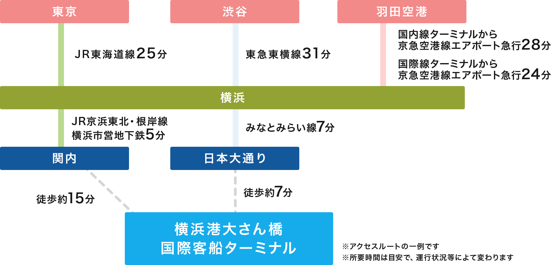 アクセス - 横浜港大さん橋国際客船ターミナル